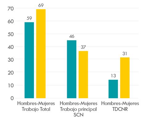 Economía del cuidado comparación de las encuestas de usos del tiempo