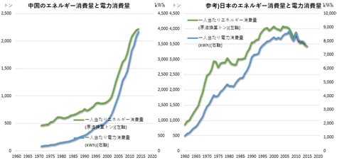 中国におけるco2排出とエネルギー消費について│アフリカ経済しらべ