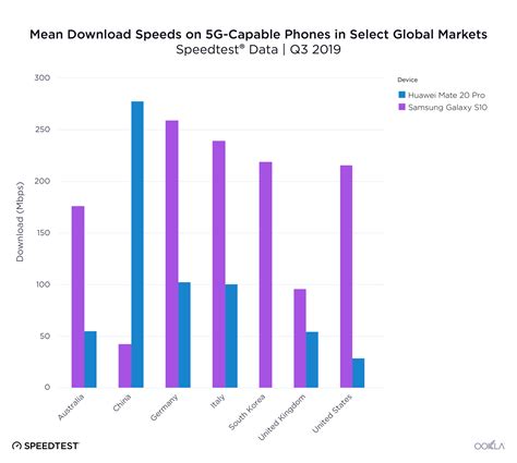 Samsung beats Huawei and Apple in flagship network speeds worldwide