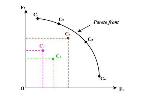 The Pareto Solutions For Two Objectives Download Scientific Diagram