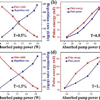 A Dependence Of Cw Output Power On Absorbed Pump Power B And C