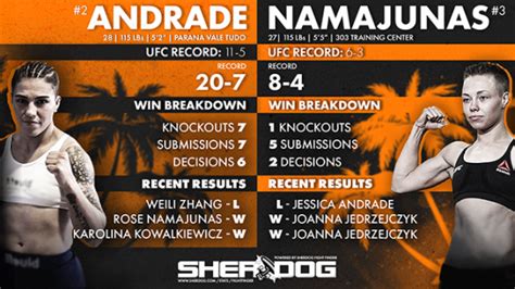 By The Numbers: Jessica Andrade vs. Rose Namajunas