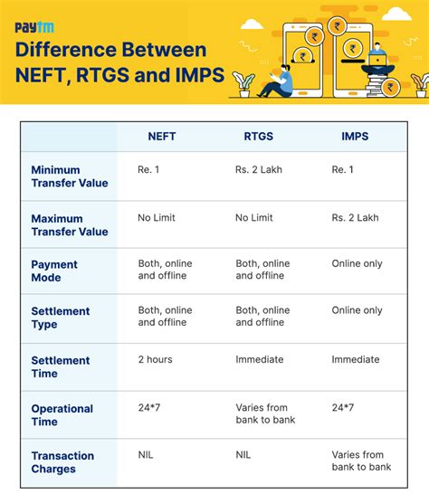 Detailed Comparative Difference Between Neft Rtgs And Imps