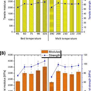 Comparison Of Flexural Strength And Modulus Values For Injection Molded