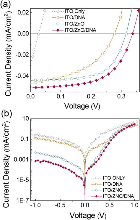 A Current Densityvoltage Jv Curves Of The Best P3htpc70bm