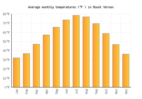 Mount Vernon Weather averages & monthly Temperatures | United States ...