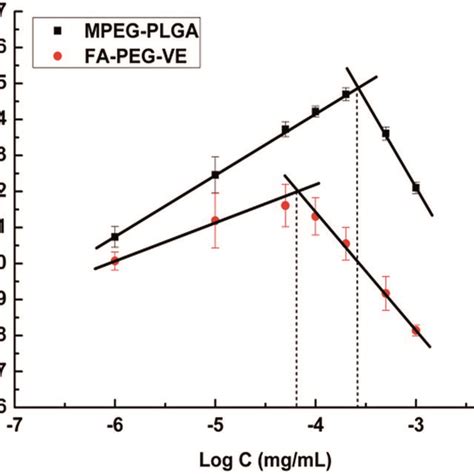 Fluorescence Intensity I1 I3 Ratio Of Pyrene Versus The Logarithm Of