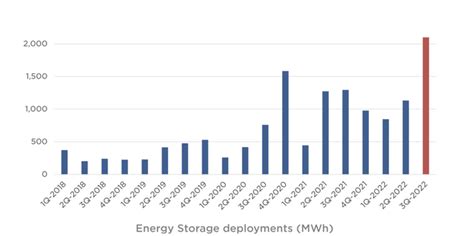 Q3 2022 Results Show Energy Storage Growth To The Fore For Tesla Nasdaqtsla Seeking Alpha