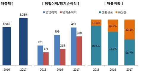 애경산업 지난해 영업이익 497억원역대 최대실적 기록