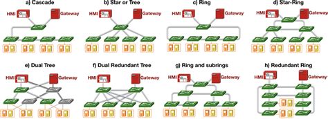 Common Network Topologies In Power Substations Download Scientific