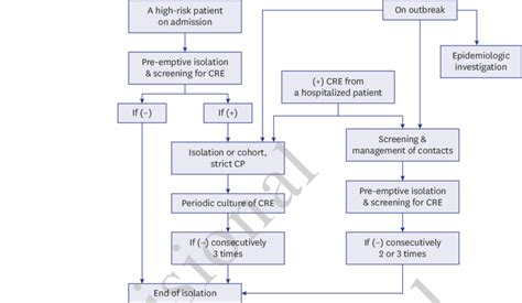 Evaluation Of Carbapenem-resistant Enterobacteriaceae (CRE), 40% OFF