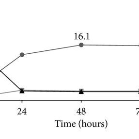 Time Courses Of Glucose Concentration S Dry Biomass Concentration