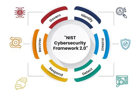 Deep Dive Into Nist Csf 20 Understanding The Framework Core Part 1