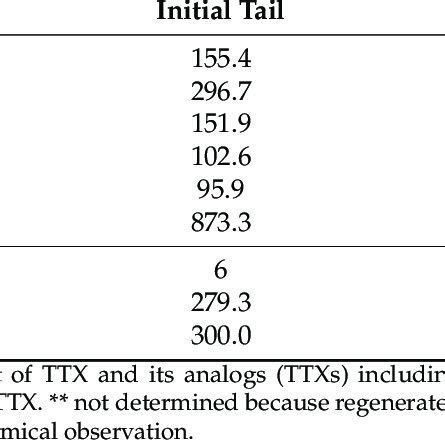 Amount Of Ttx And Its Analogs In Larvae Of Newt Cynops Pyrrhogaster