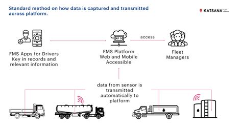 Fuel Management System The Modern Way Of Saving Fuel Costs Katsana