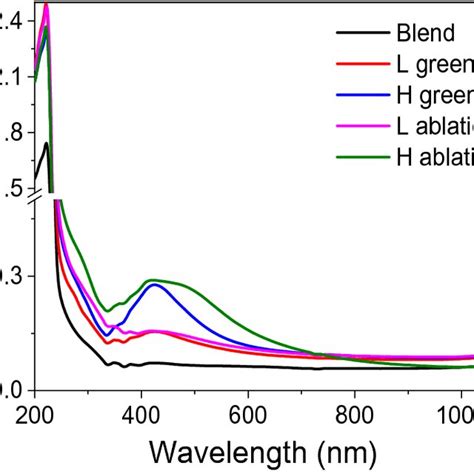 UV Visible Absorbance Spectra For Unfilled And Filled PVP PVA Chitosan