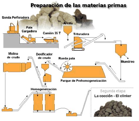 Métodos de fabricación del cemento