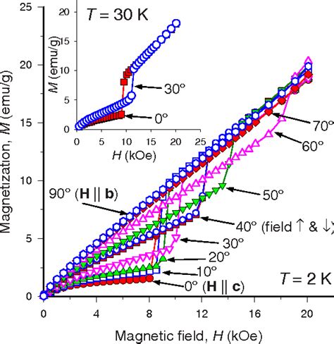 Angular Dependence Of The Spin Flop Transition And A Possible Structure