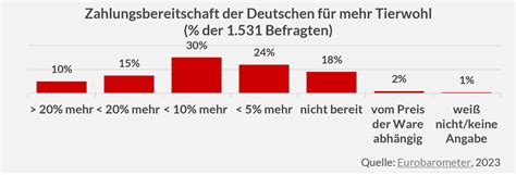 Afc Consulting Group Issue Der Woche Tierwohlabgabe Teuer Oder