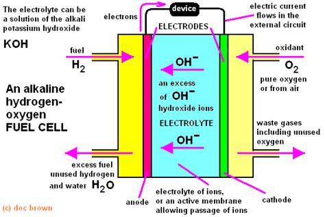 Hydrogen Oxygen Fuel Cells Advantages Disadvantages Issues Electrode Equations How Do They Work