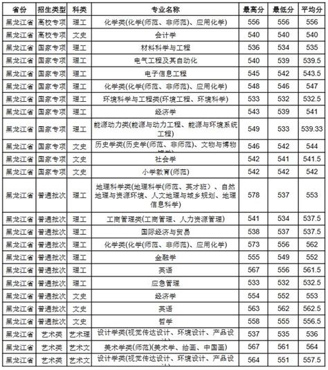 南京师范大学2022年黑龙江省分专业录取分数线 高考网