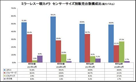 The Latest Full Frame Mirrorless Camera Market Share Sony Canon