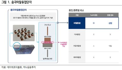 에이에프더블류 2차전지 밸류체인 이미지 이투데이