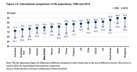 Life Expectancy In Malaysia Leah Lyman