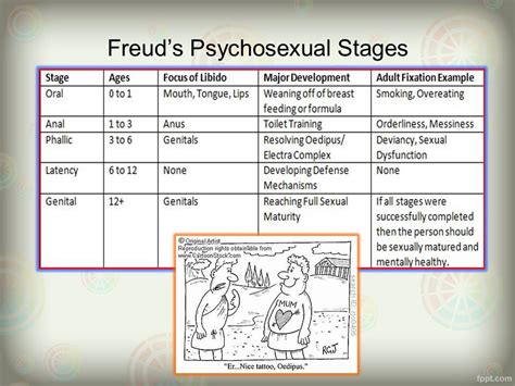 freud developmental stages chart