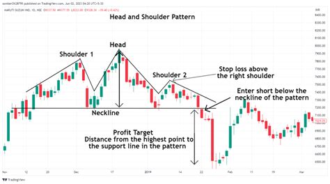 Top 10 Important Chart Patterns Entry Stop Loss More Details