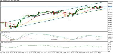 In the daily charts, Dax 40 is trading in an up channel. Dax 40 is ...