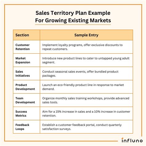 5 Steps To Create A Sales Territory Plan Templates Examples