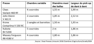 essai comparatif de 5 presses à balles rondes à chambre variable foin