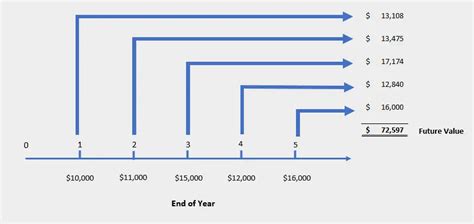 Future Value Of A Mixed Stream Cash Flow Accounting Hub