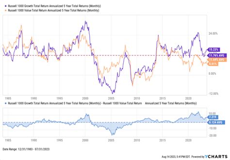 Value Vs Growth Current Trends Top Stocks And Etfs Ycharts