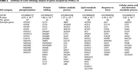 A Highly Integrated And Complex Ppargc A Transcription Factor Binding