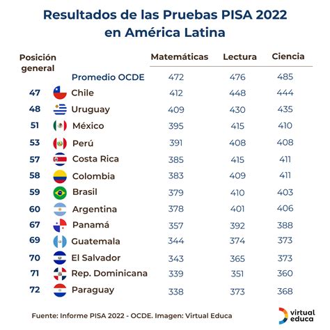 As Fueron Los Resultados De Las Pruebas Pisa En Latinoam Rica Cognici N