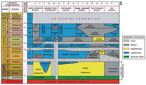 Lithology Pattern