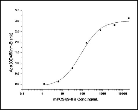 Recombinant Human LDLR LDL Receptor Protein HEK293 Cells His Tag