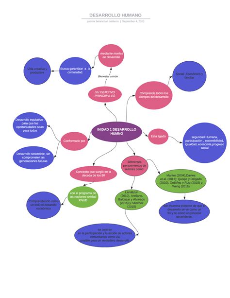 Mapa Conceptual Desarrollo Humano Pdf Images