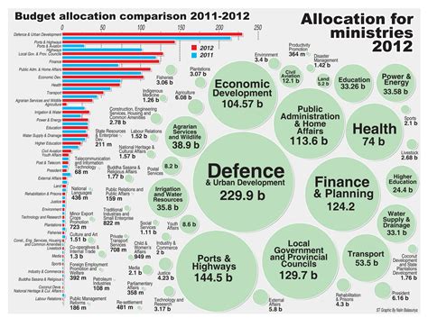 uteachers.sl: 2012 Budget allocation