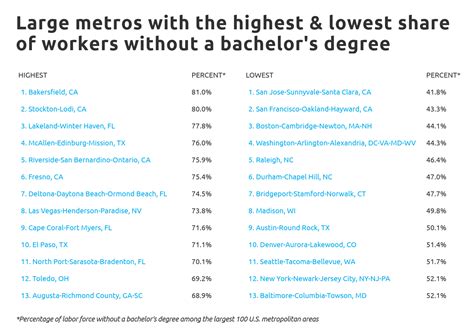 The Highest Paying Jobs That Dont Require A College Degree