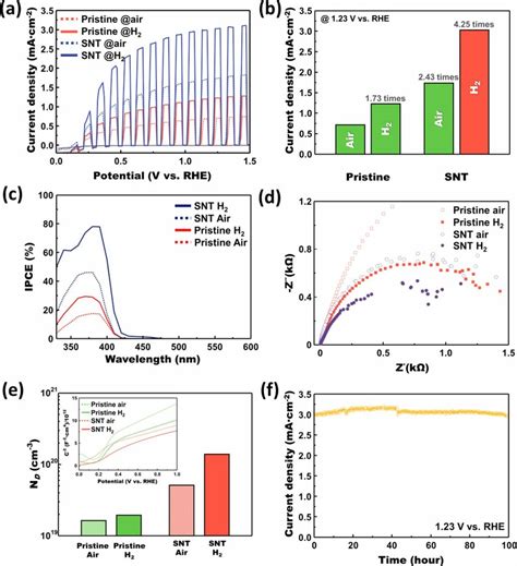 Determination Of The Photoelectrochemical Properties A Linear Sweep