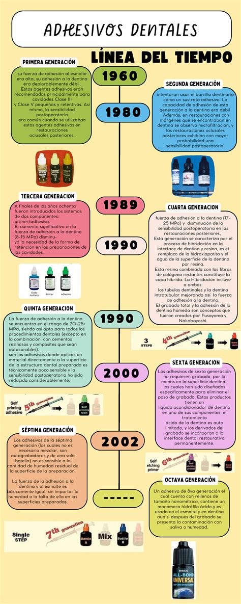 Infograf A L Nea Del Tiempo Adhesivos Dentales A Finales De Los A Os