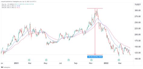 Etsy Stock Price Forecast The Trend Is Your Friend