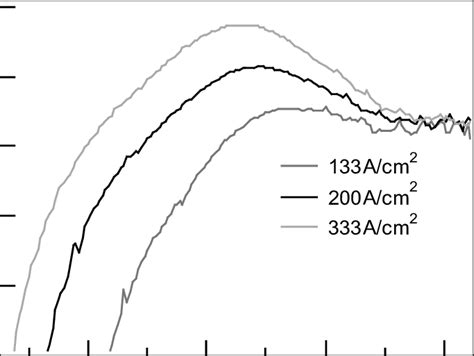 Net Modal Gain Spectra Of The Qd Sample Measured With The Improved