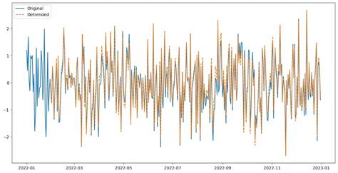 How To Remove Non Stationarity In Time Series Forecasting Geeksforgeeks