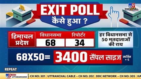 Himachal Pradesh का सबसे सटीक Exit Poll सबसे पहले Tv9 Bharatvarsh पर लगातार Tv9d Youtube