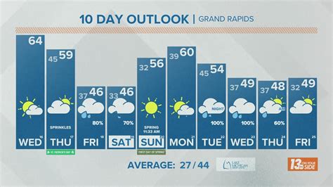 Day Forecast On Wzzm In Grand Rapids Wzzm