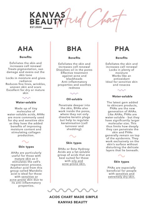 Learn Your ABPs AHAs BHAs PHAs Acid Chart Kanvas Beauty Australia